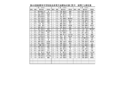 平成25年度 船橋市総合体育大会駅伝競技 男子区間順位順