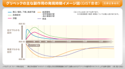 グリベックの主な副作用の発現時期イメージ図（GIST患者）