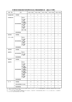 卒業者の教員免許状取得状況及び教員就職状況（過去5年間）