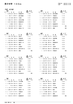 2015 中学高校記録会結果