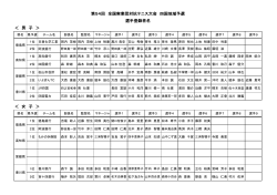 ＜ 男 子 ＞ ＜ 女 子 ＞ 第54回 全国実業団対抗