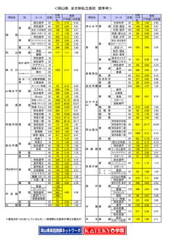 ＜岡山県 全日制私立高校 競争率＞