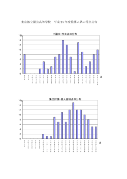 東京都立園芸高等学校 平成 27 年度推薦入試の得点分布
