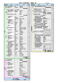 主な合格先（進学） - 青森県立青森中央高等学校