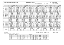 決勝記録表（男子） - 千葉県小中学校体育連盟陸上競技専門部