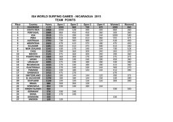 ISA WORLD SURFING GAMES - NICARAGUA 2015 TEAM POINTS
