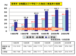 フッ素洗口の実施状況推移 （都道府県別・年度別）