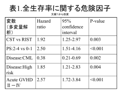 表1.全生存率に関する危険因子 文献1から改変