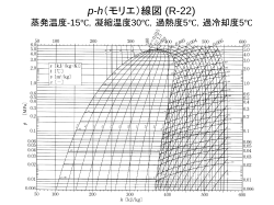 p-h（モリエ）線図 R-22