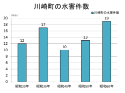 一関市川崎地区の水害件数
