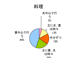 食事の後片づけ