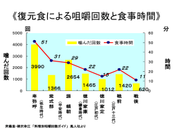 復元食による咀嚼回数と食事時間》
