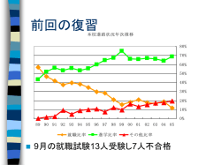 前回の復習