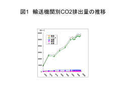 表1 部門別CO2削減目標値