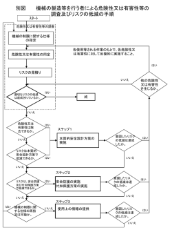 別図1機械の安全化の手順