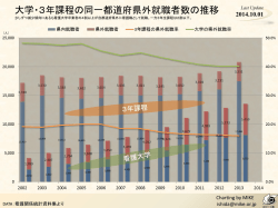 医療機関と地域で働く看護職数の推移 Number of nurse