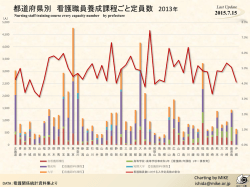 医療機関と地域で働く看護職数の推移 Number of nurs