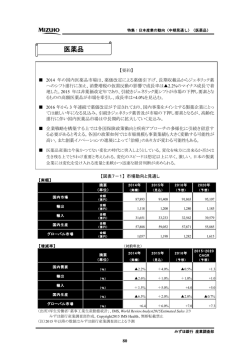 医薬品 - みずほ銀行