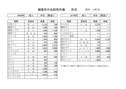 姫路市中央卸売市場 市況