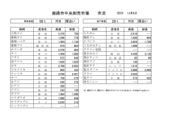 姫路市中央卸売市場 市況