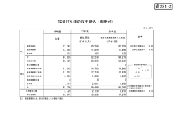 資料1-2 協会けんぽの収支見込（医療分）