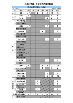 平成27年度 中区保育所空き状況