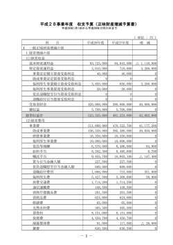 － 1 － 平成28事業年度 収支予算（正味財産増減予算書）