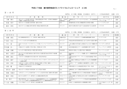海外留学助成金ポストドクトラルフェローシップ（40名）