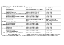 主な提出書類へのマイナンバー（個人・法人番号）の記載時期一覧 提出