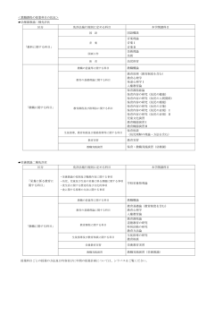 ＜教職課程の授業科目の状況＞ 幼稚園教諭二種免許状 区分 免許法