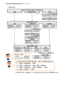 被災者生活再建支援金申請フローチャート ①申請の流れ 解体後が必須