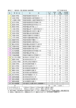 資料2-1 （配送先一覧・配缶数・給食時間） H27 年度の状況