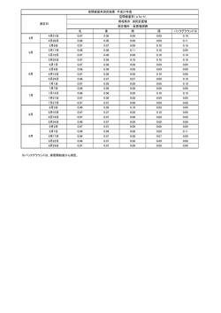 北 東 南 西 バックグラウンド※ 4月21日 0.07 0.06 0.09 0.09 0.10 4月