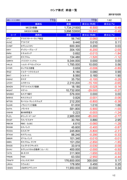 [ロシア株]終値一覧_20151225