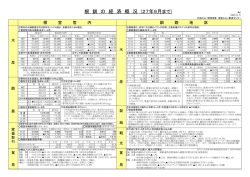 根 釧 の 経 済 概 況 (27年9月まで)
