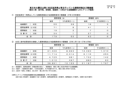 東日本大震災以降に約定返済停止等を行っている債務者数