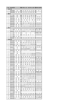 評議員ほか役員 （相談役・顧問・参与）