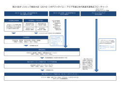 選手選考フローチャート - 全日本テコンドー協会(AJTA)