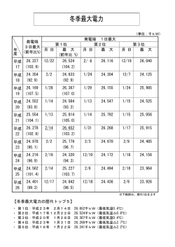 冬季最大電力