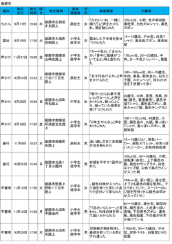 姫路市 種別 発生 月日 発生 時間 曜 日 発生場所 事案 遭遇者 性 別