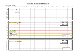 （平成27年12月1日以降の地下水位及び地層収縮量の推移） [PDF