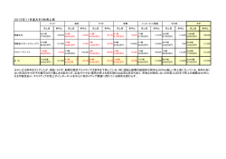 2015年11月度大手3社売上高