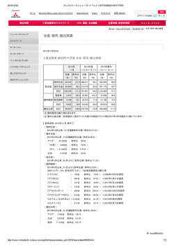 三菱自動車 2015年11月度 生産・販売・輸出実績