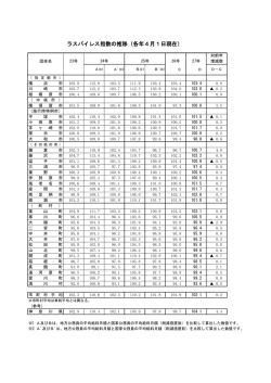 ラスパイレス指数の推移（各年4月1日現在）