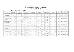 第5回福島県女子フットサルリーグ （前期の部） リ ー グ 結 果 表