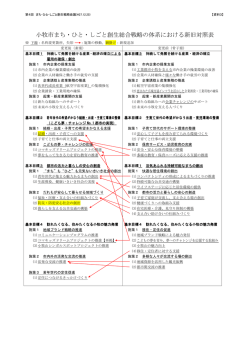 資料3 小牧市まち・ひと・しごと創生総合戦略の体系における新旧対照表