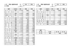 12 月 野菜・姫路用伝票 12 月 果実・姫路用伝票 野菜 119 果実