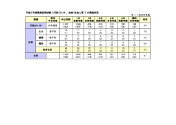 平成27年度職員採用試験〔行政(26-34)、技術(社会人等)〕の実施状況