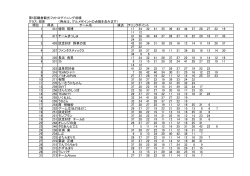 第5回鎌倉観光フォトロゲイニング成績 クラス：団体 （得点は、グルメ