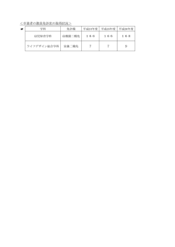 ＜卒業者の教員免許状の取得状況＞ 166 166 168 7 7 9